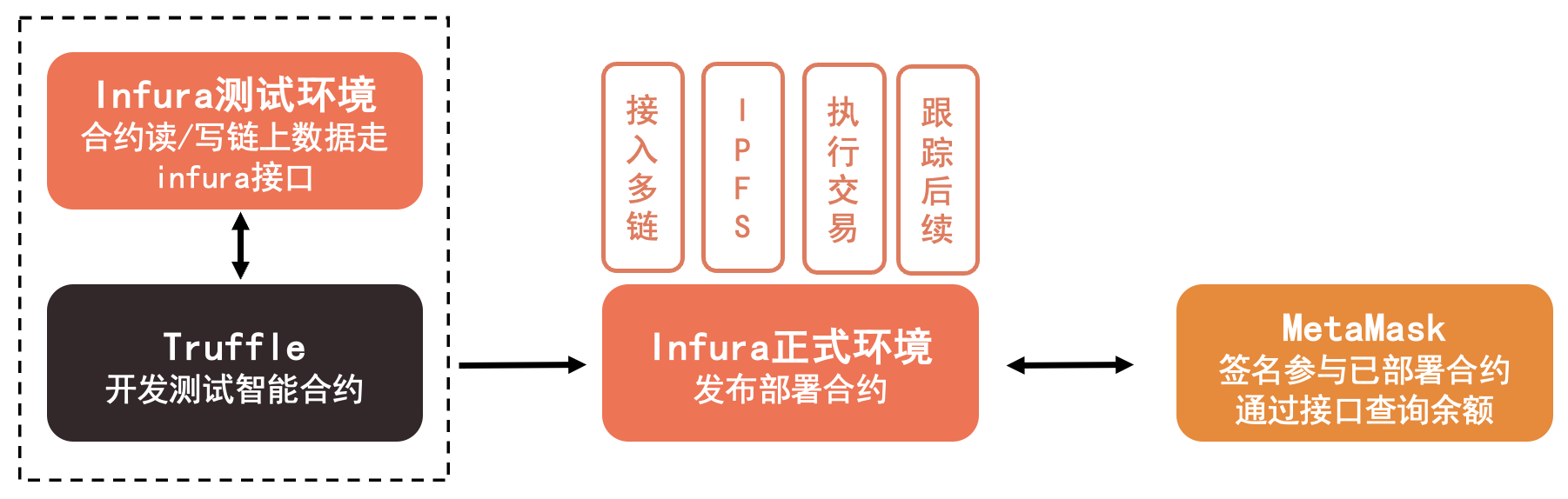 Infura 和 ConsenSys 其他产品协同