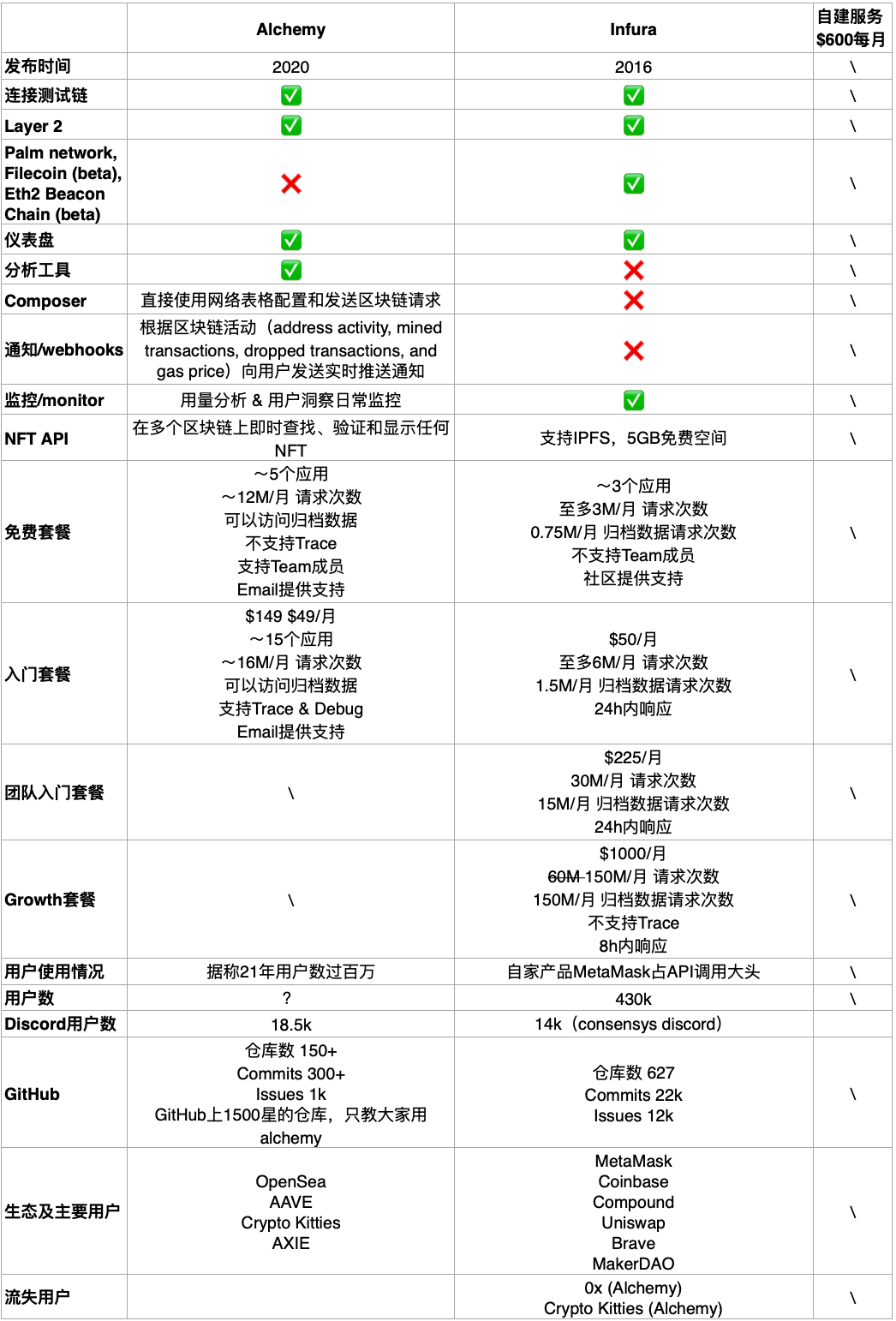 Alchemy 和 Infura 详细对比