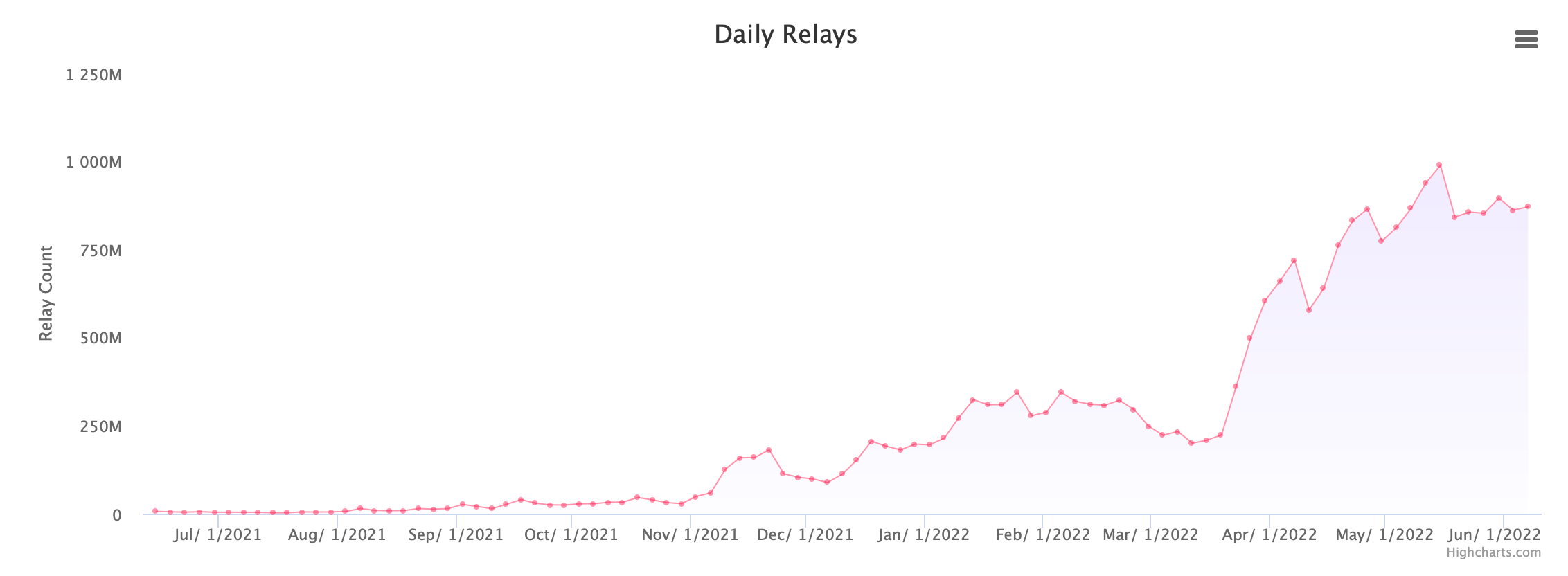 来源 https://c0d3r.org/NetworkCharts