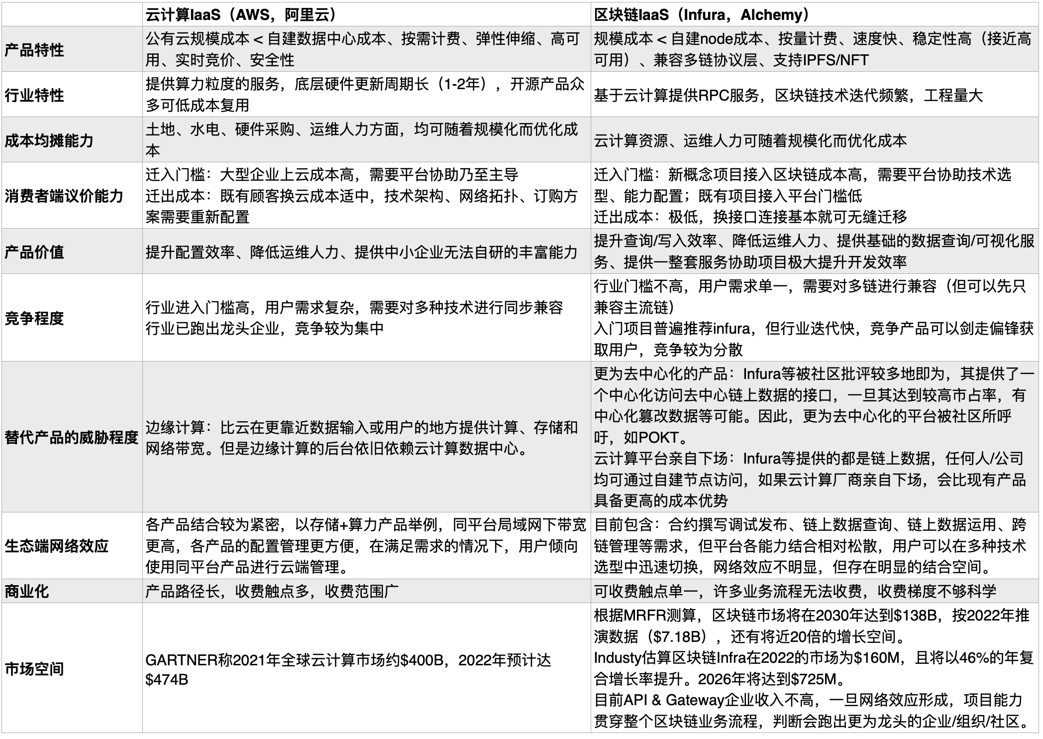 云计算和区块链Infra对比